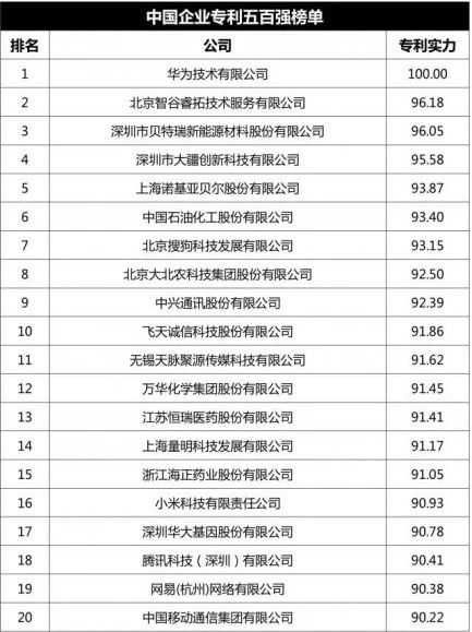 中国企业专利五百强榜单